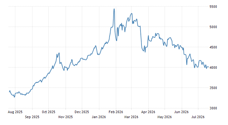 Trading Economics gold chart image used for gold price context.