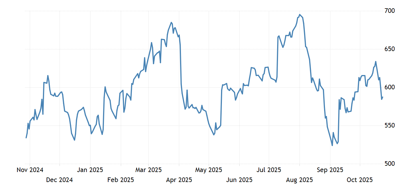 Lumber 19782021 Data 20222023 Forecast Price Quote Chart