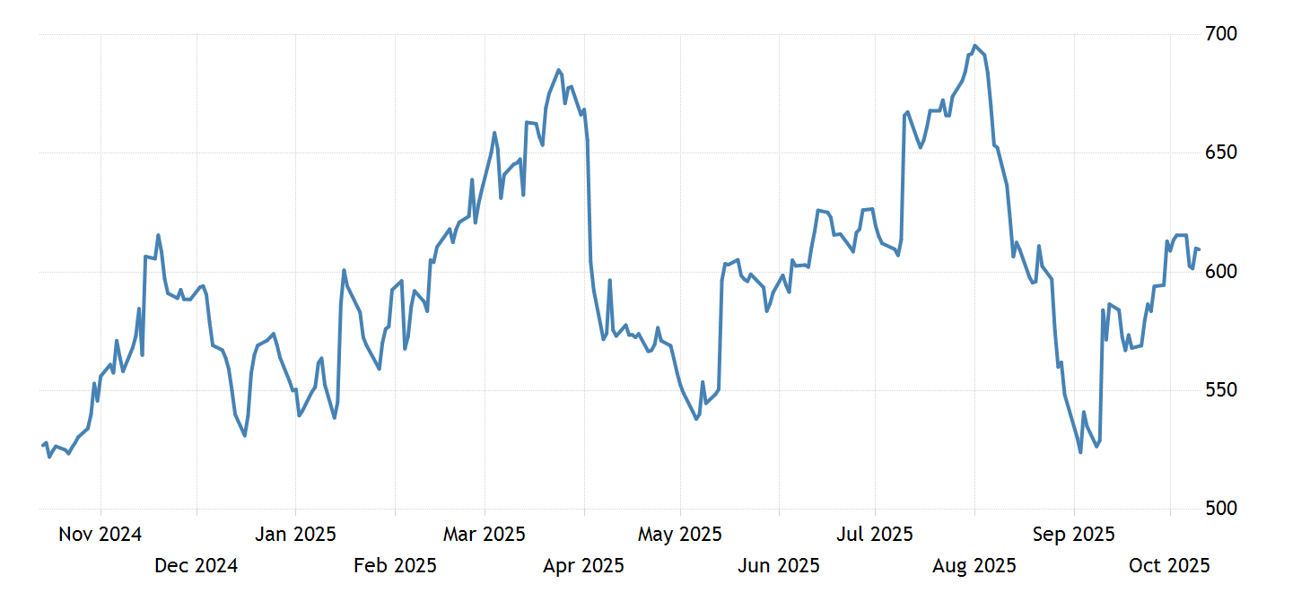 Will The Price Of Lumber Go Down In 2025