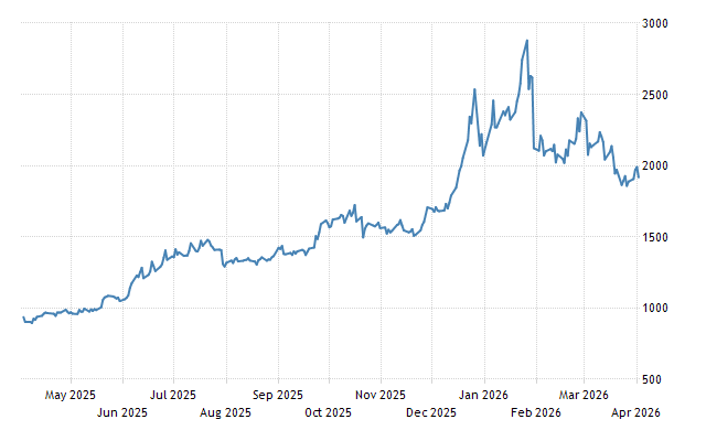 Platinum - Price - Chart - Historical Data - News