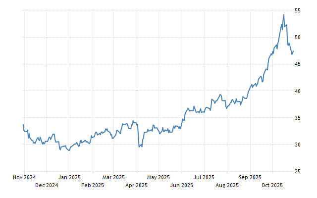 Silver discount per ounce
