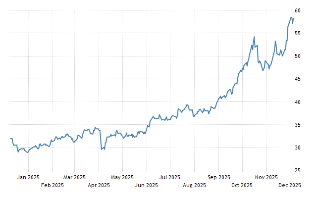 Silver - Price - Chart - Historical Data - News