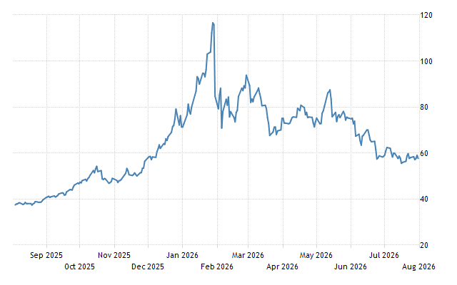 Silver - Price - Chart - Historical Data - News