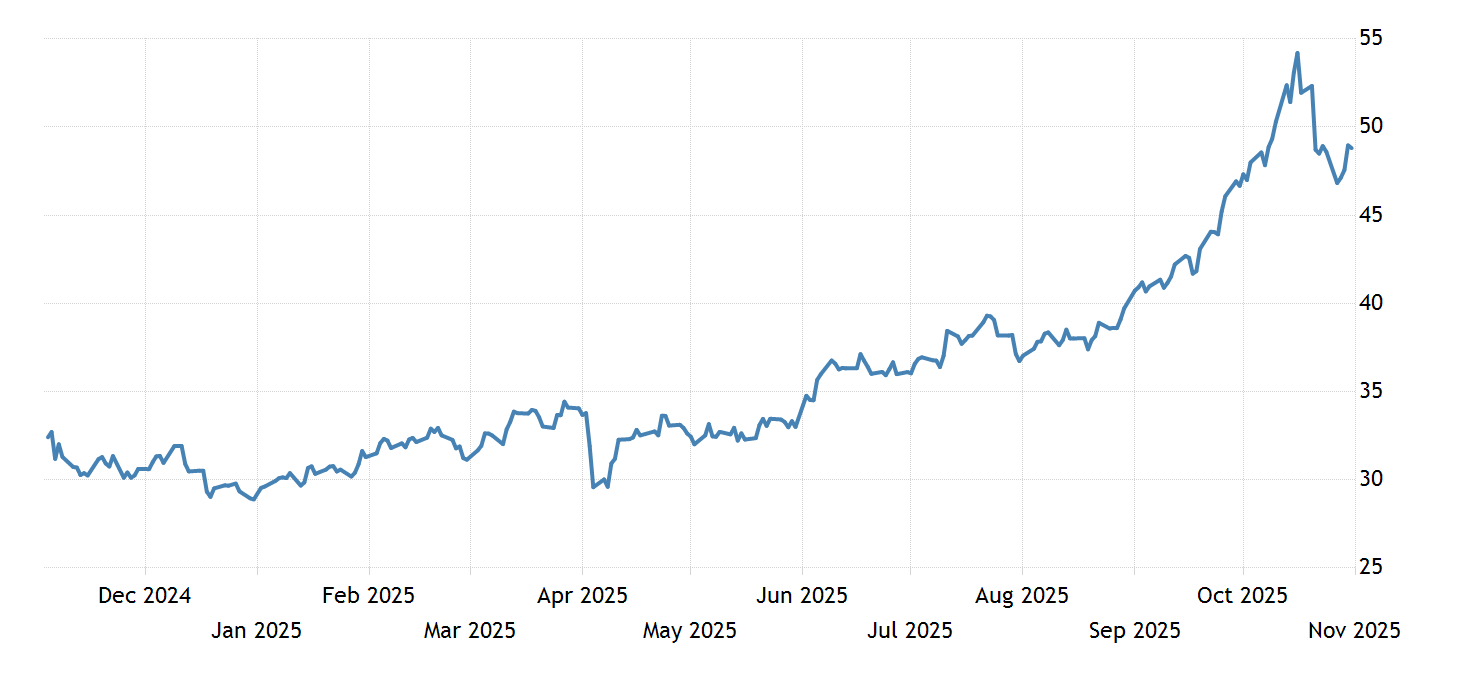 Silver 19752021 Data 20222023 Forecast Price Quote Chart
