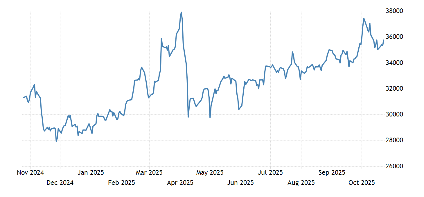 Tin 19602021 Data 20222023 Forecast Price Quote Chart
