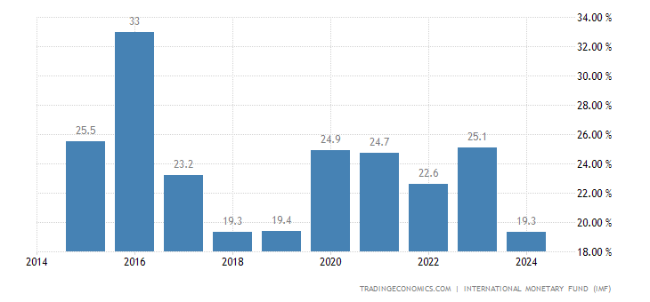 Congo Government Debt to GDP