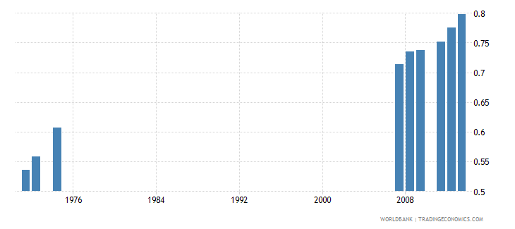 Gpi Chart Congo - School Life Expectancy, Primary To Tertiary, Gender Parity ...