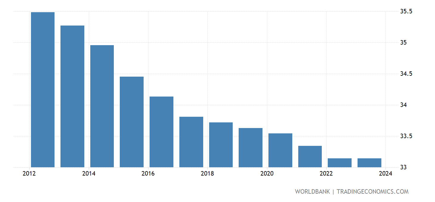 Costa Rica - Agricultural Land (% Of Land Area) - 1961-2018 Data | 2021 Costa Rica - Agricultural Land (% Of Land Area) - 1961-2018 Data | 2021