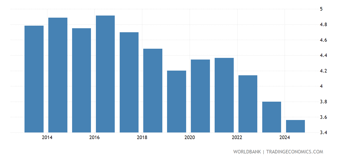 Costa Rica Agriculture, Value Added ( Of GDP) 19602019 Data
