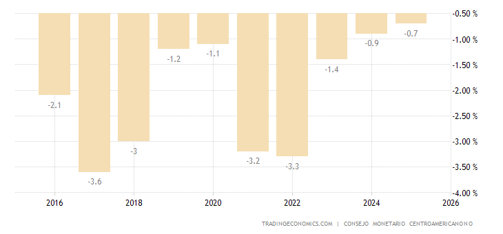 Costa Rica Income Distribution Chart Costa Rica Gdp | Costa Rica GDP per capita – SWVML