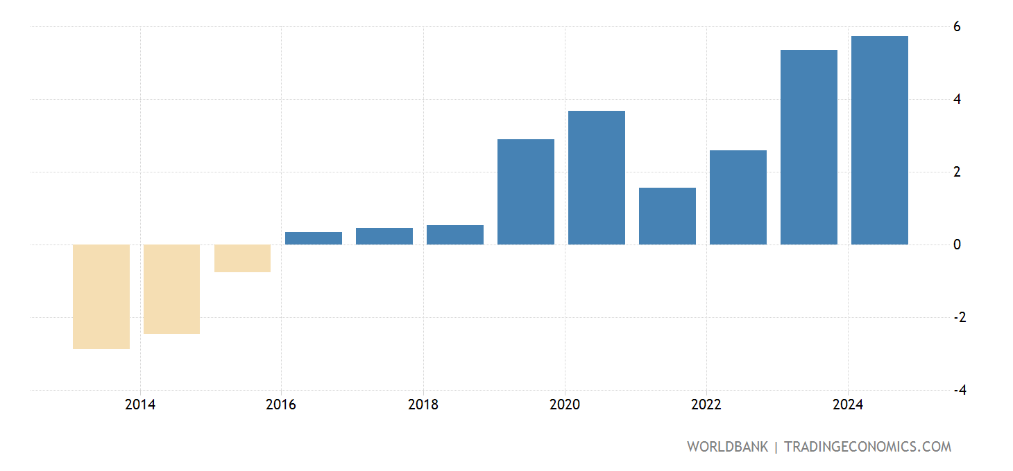 Costa Rica External Balance On Goods And Services ( Of GDP) 1960