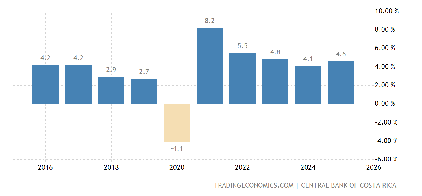 Costa Rica Main Income Costa Rica Full Year GDP Growth - 2022 Data - 2023 Forecast - 1992-2021 ...