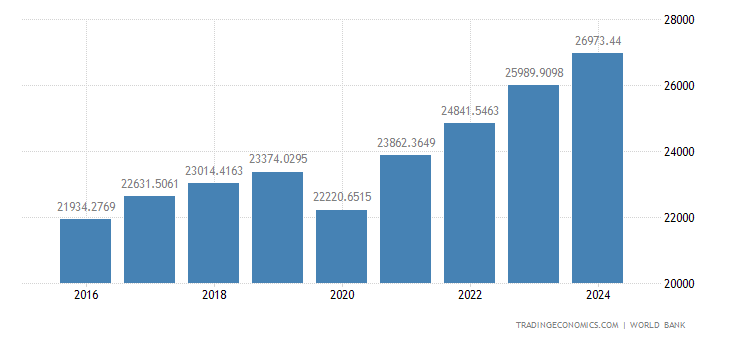 Costa Rica GDP per capita PPP - 2022 Data - 2023 Forecast - 1990-2021 ...