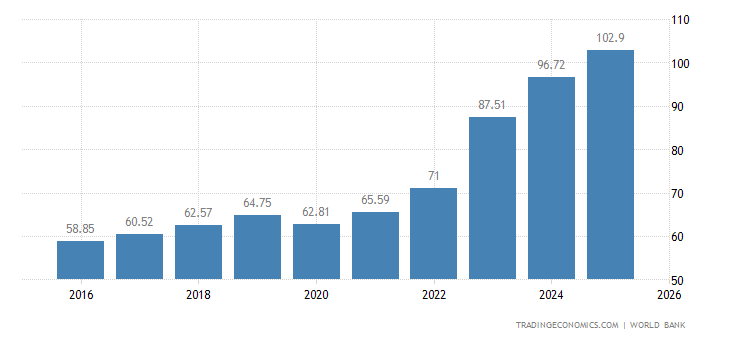 Costa Rica Income Distribution Chart Costa-Rica - PIB | 1960-2021 Datos | 2022-2023 Expectativa