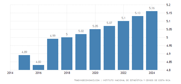 CostaRica População