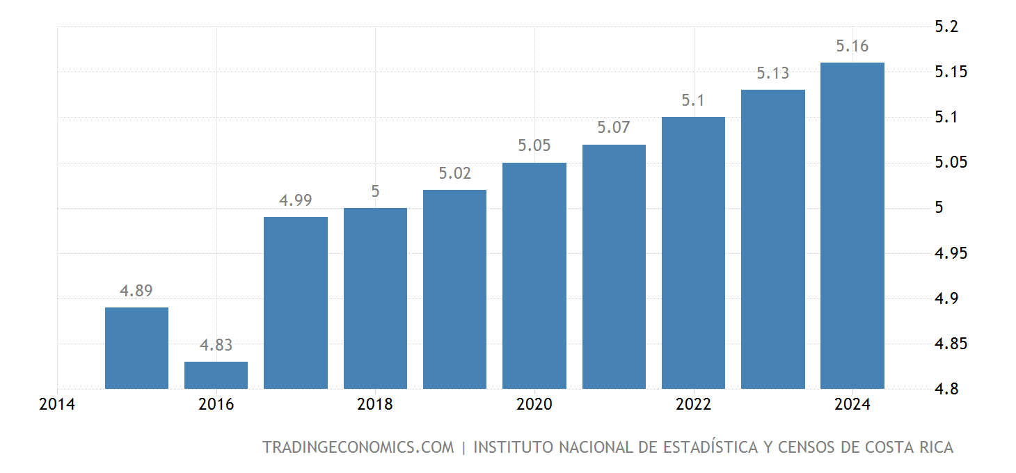 What Is The Population Of Costa Rica In 2025