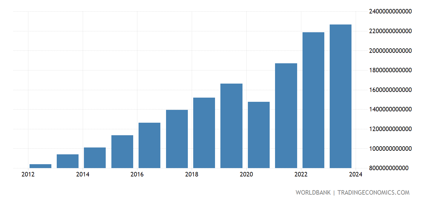 Costa Rica Taxes On Profits And Capital Gains (current LCU