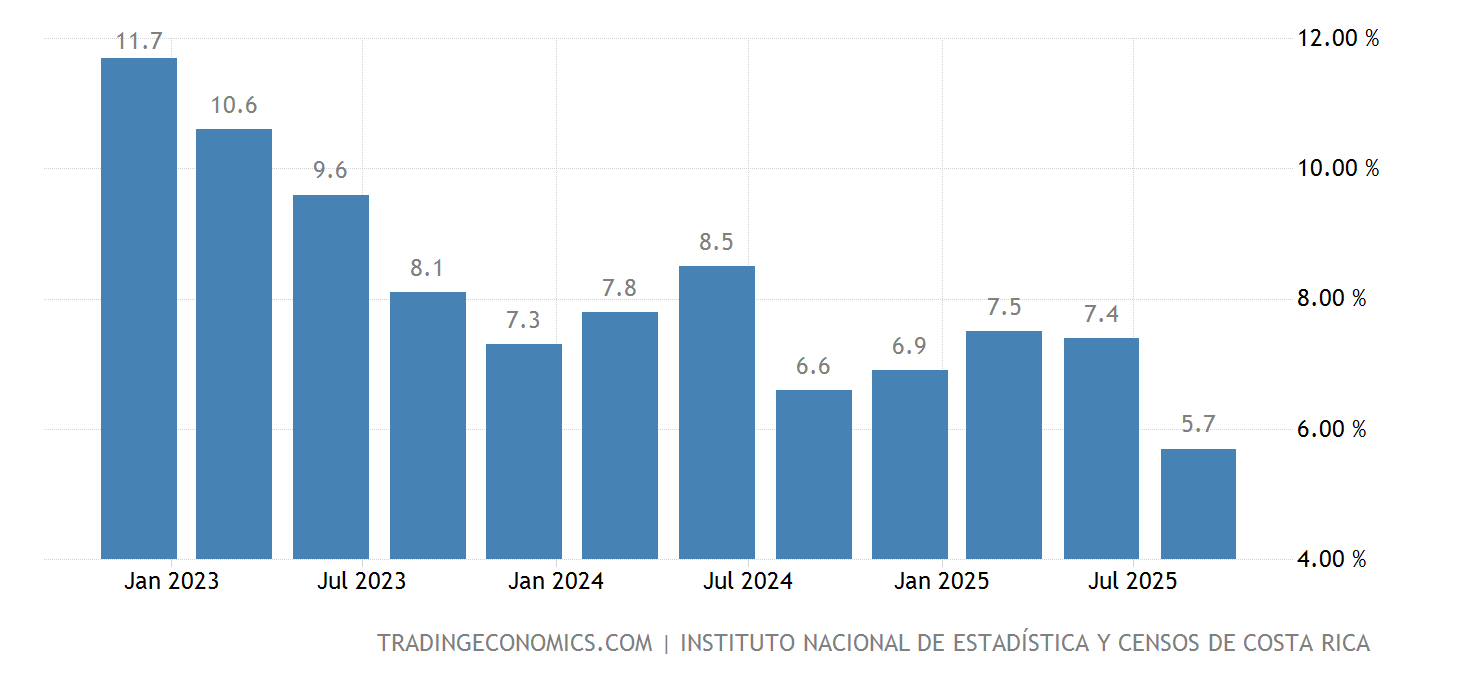 CostaRica Tasa de desempleo 20102023 Datos 20242025 Expectativa