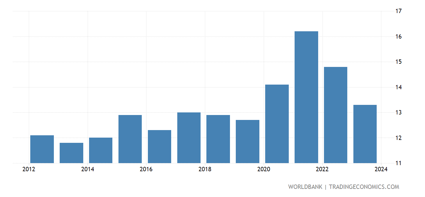 Croatia Death Rate, Crude 2022 Data 2023 Forecast 19602020 Historical