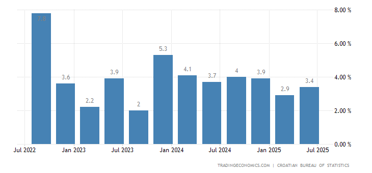 croatia-gdp-growth-annual.png?s=croatiagdpate&v=202305290933V20230410