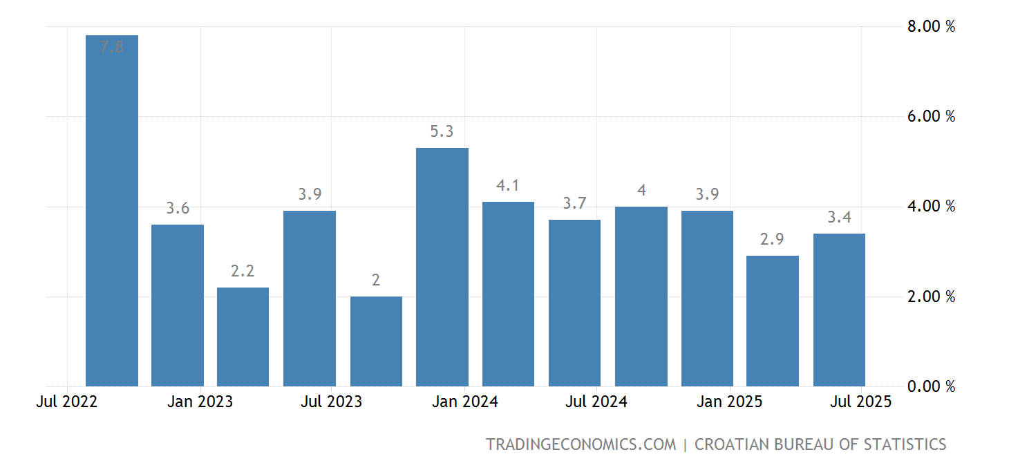 croatia-gdp-growth-annual@2x.png?s=croatiagdpate&v=202111261019V20200908