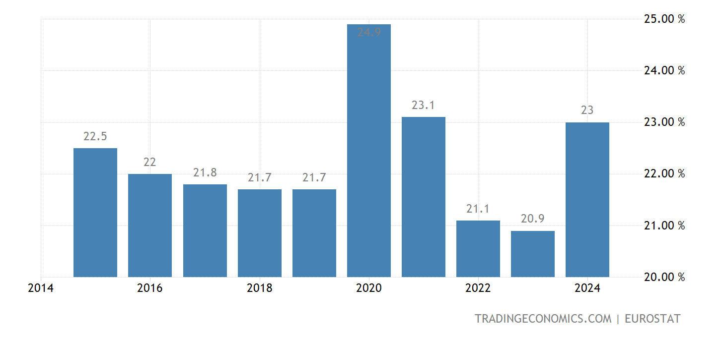 Kroatien - Staatsausgaben zum BIP