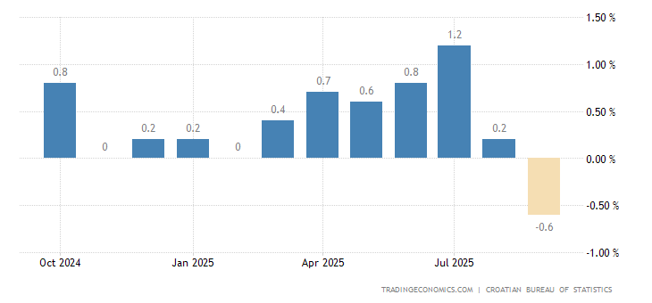 croatia-harmonised-inflation-rate-mom.png?s=hrvhirm&v=202308170910V20230410