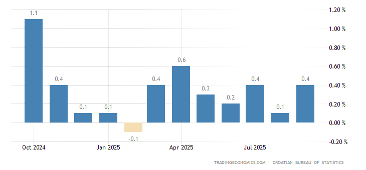 croatia-inflation-rate-mom.png?s=croatiainfratmom&v=202301170959V20220312