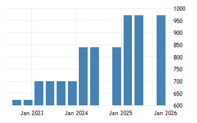 Croatie Salaire Minimum
