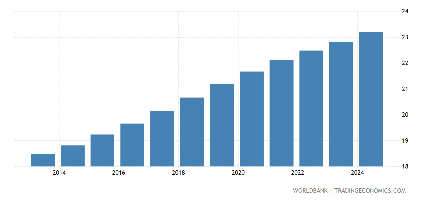 Croatia Population Ages 65 And Above ( Of Total) 19602019 Data