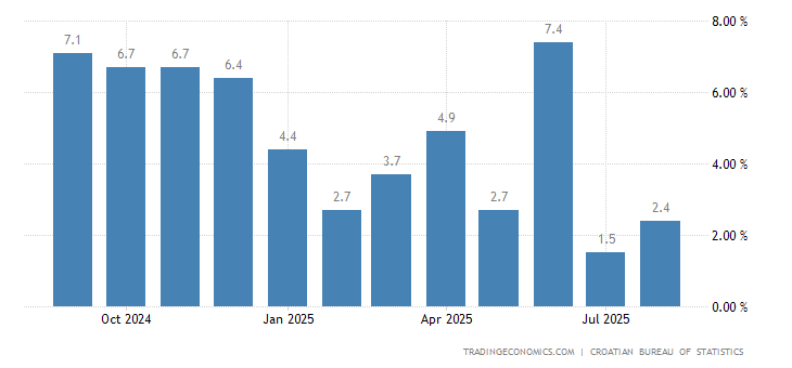 croatia-retail-sales-annual.png?s=croatiaretsyoy&v=202305290945V20230410