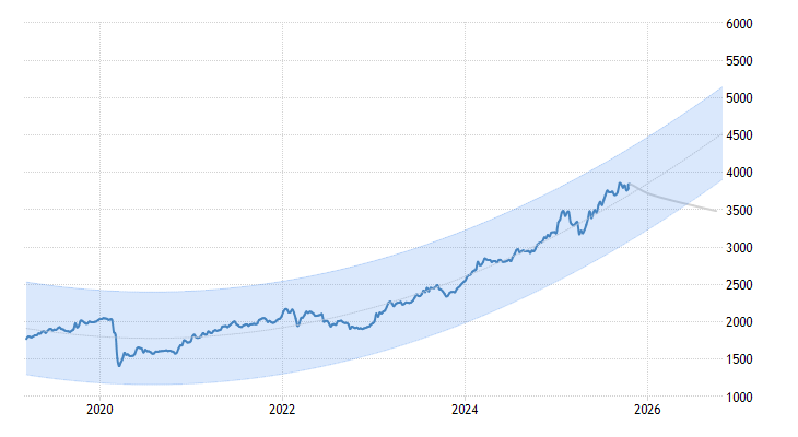 Croatia Stock Market (CROBEX)