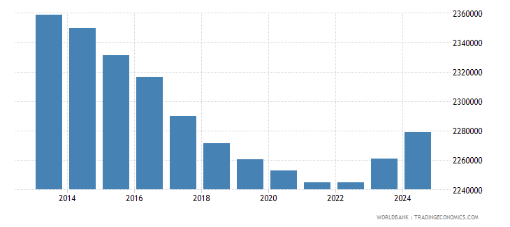Croatia - Urban Population - 1960-2019 Data | 2021 Forecast