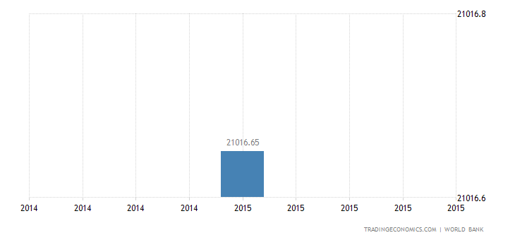 Cuba GDP Per Capita Ppp