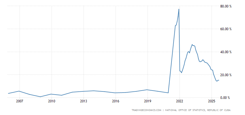 Cuba Inflation Rate