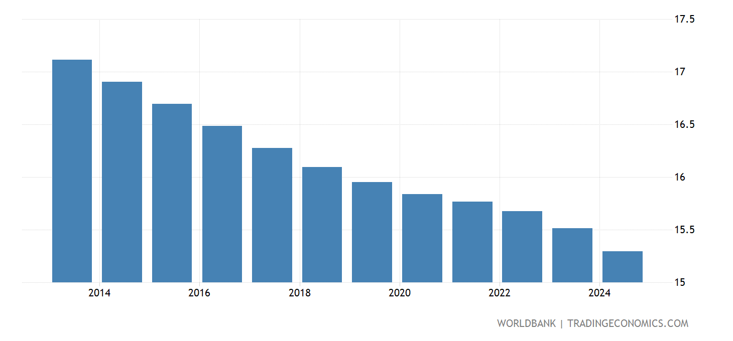 Cuba Population Ages 014 ( Of Total) 19602019 Data 2025 Forecast