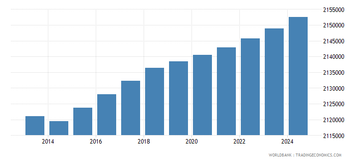 Cuba - Population In Largest City - 2023 Data 2024 Forecast 1960-2021