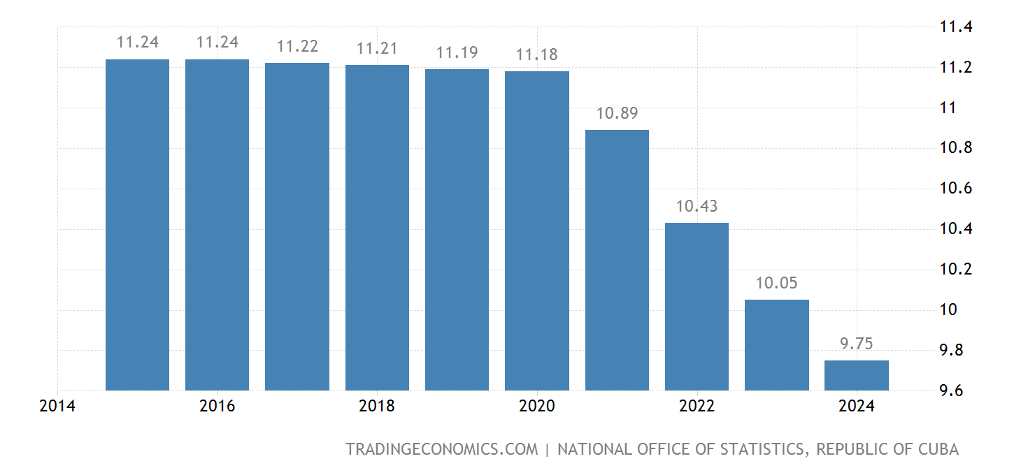 Cuba Population 2025 Data 2025 Forecast 19602021 Historical