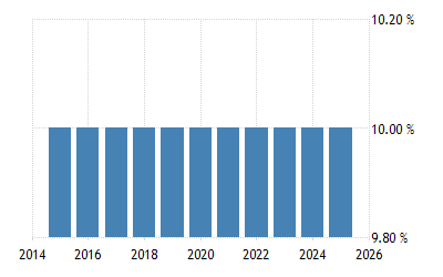 Cuba Sales Tax Rate - VAT  2022 Data  2023 Forecast  2014-2021