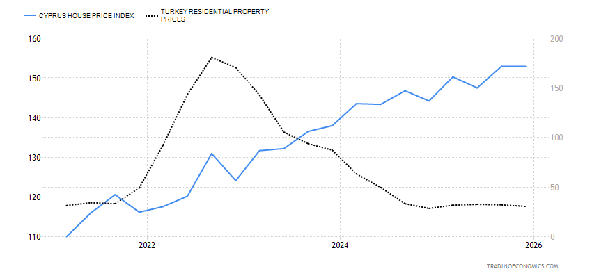 Cyprus House Price Index