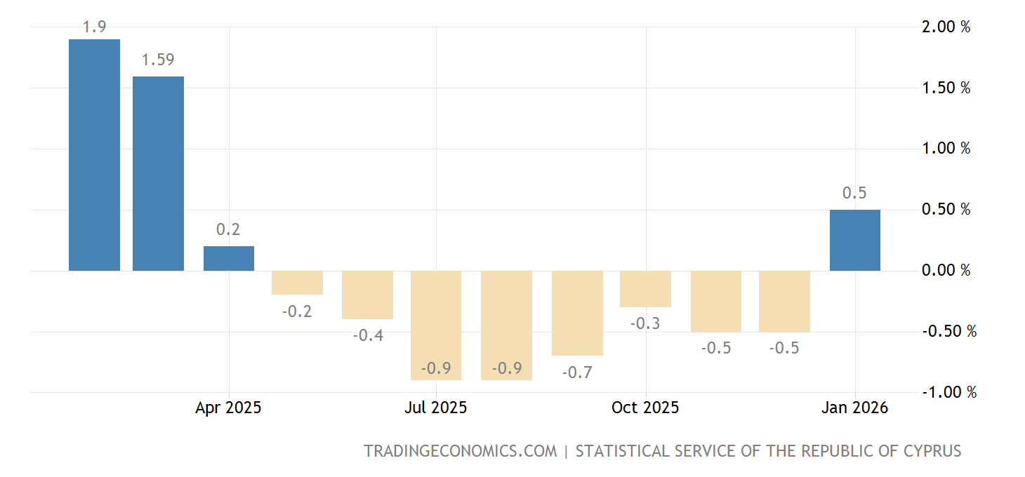 Cyprus Inflation Rate - December 2022 Data - 1951-2021 Historical ...