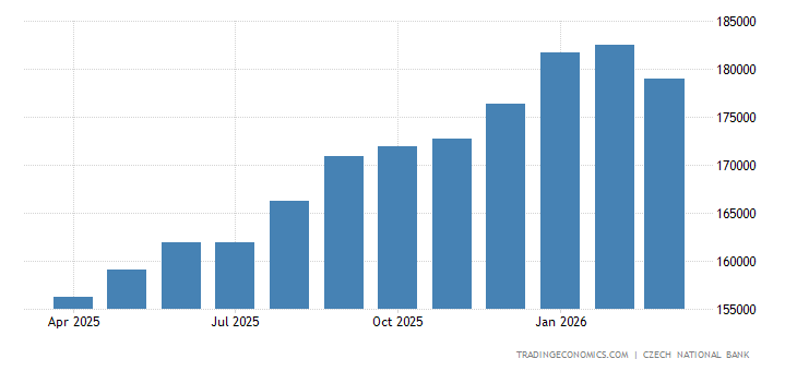 Czech Republic Foreign Exchange Reserves czech-republic-foreign-exchange-reserves