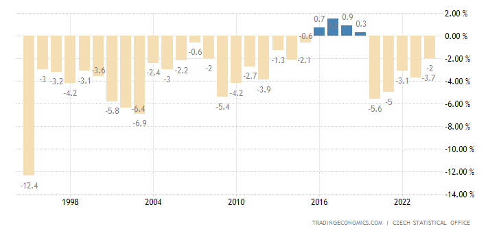 Czech Republic Government Budget