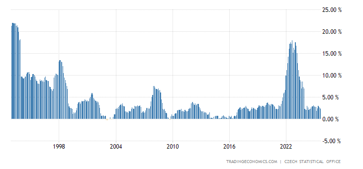 Czech Republic Inflation Rate