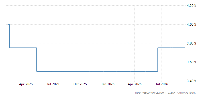 Czech Republic Interest Rate