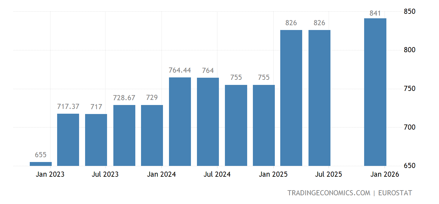 Czech Republic Gross Minimum Monthly Wage 2025 Data 2025 Forecast