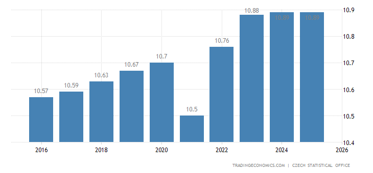Czech Republic Population - 2022 Data - 2023 Forecast - 1960-2021 ...