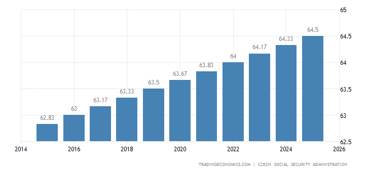 Institute for Fiscal Studies | Observations Czech Republic Retirement Age - Men | 2004-2018 | Data ...