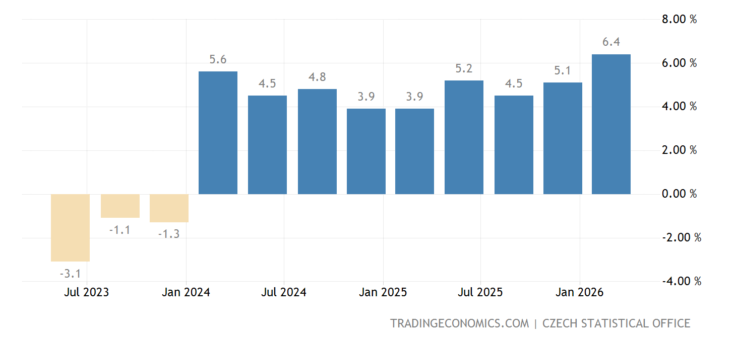 Czech Wage Growth The Inflation-Wage Feedback Loop: What’s Next?