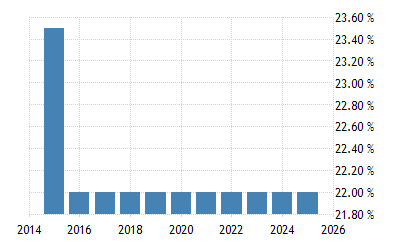 Denmark Corporate Tax Rate 1981 2019 Data 2020 2022 Forecast Historical Chart